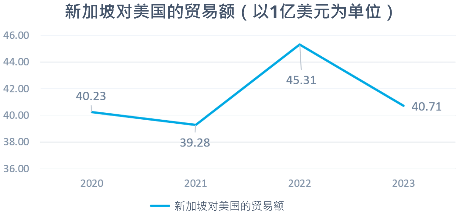 从新加坡至美国的货运航线— 中菲行国际物流集团