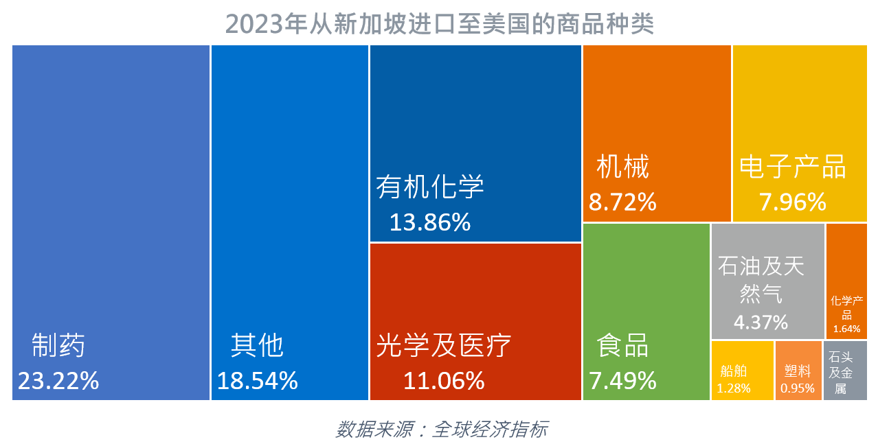 从新加坡至美国的货运航线— 中菲行国际物流集团