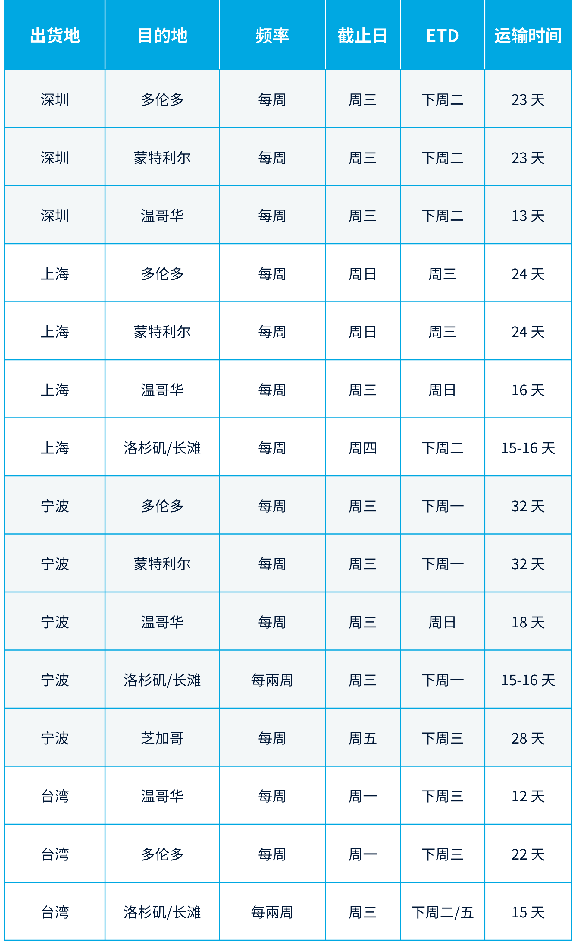 中菲行从中国、台湾至北美的LCL运输时间表