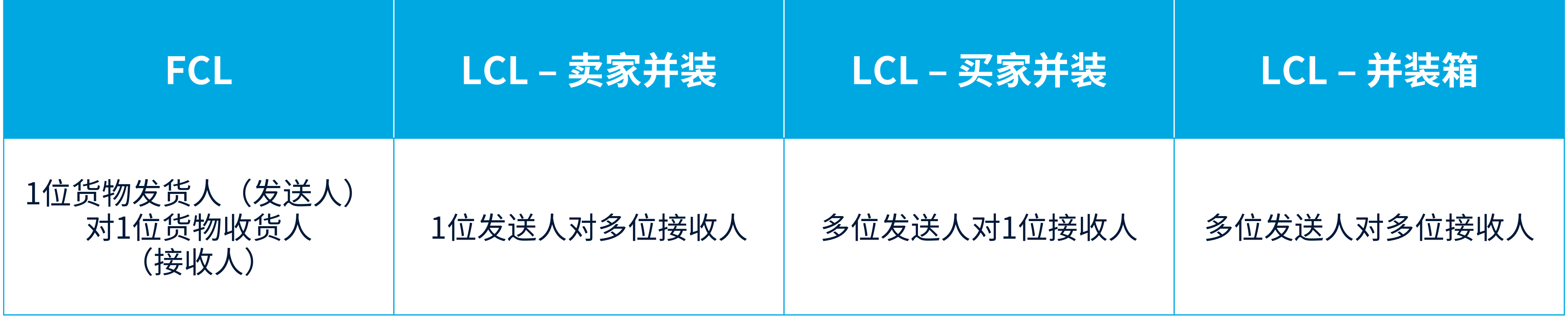 LCL运输的类型