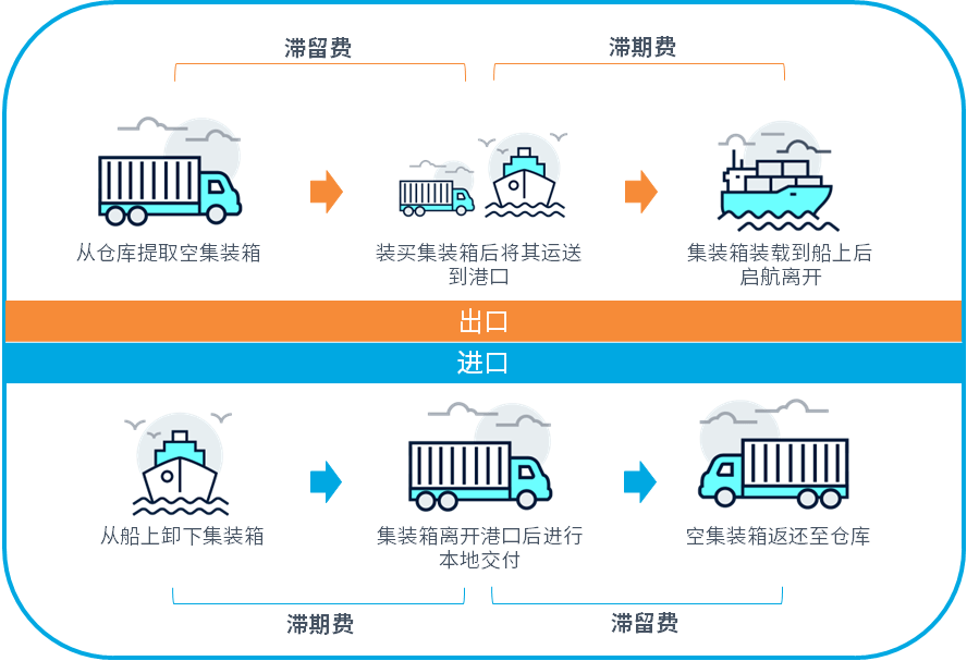 滞期费和滞留费信息图表