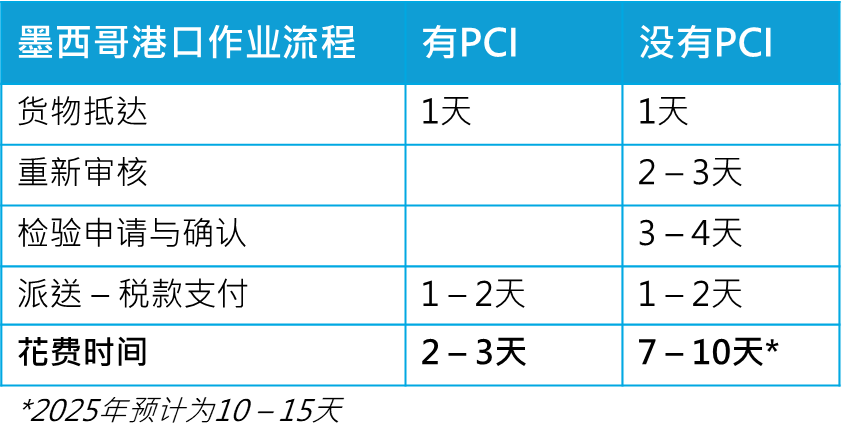 PCI