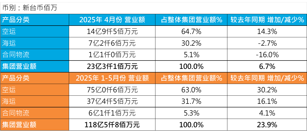中菲行5月营业额