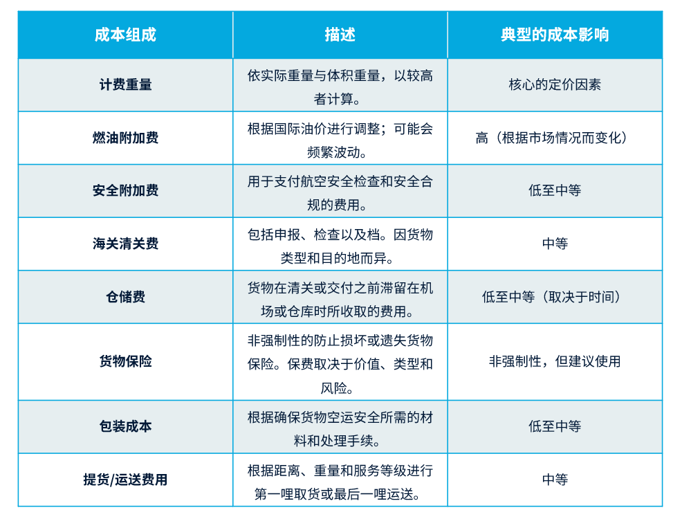 Cost Component