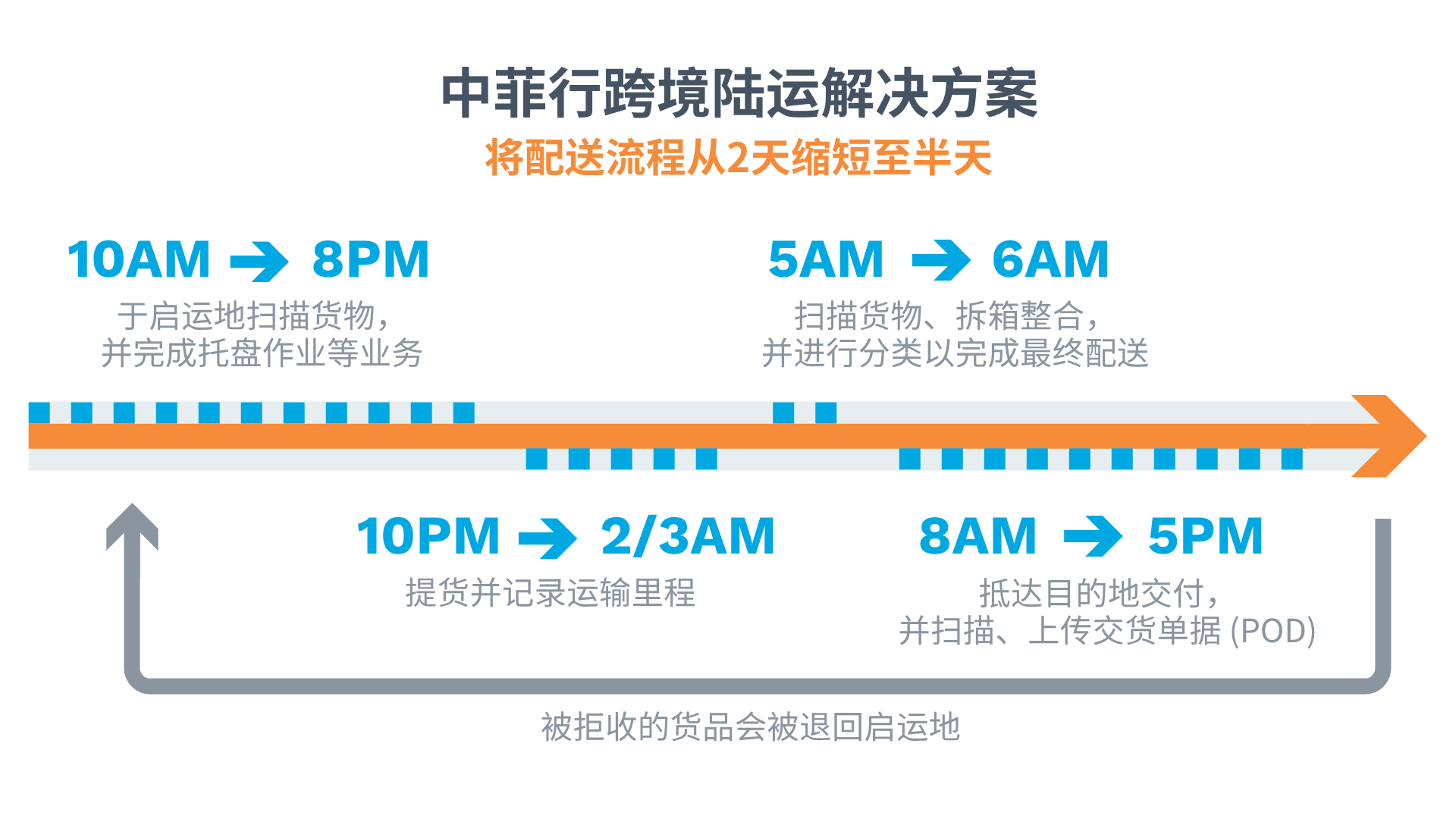 中菲行跨境陆运解决方案