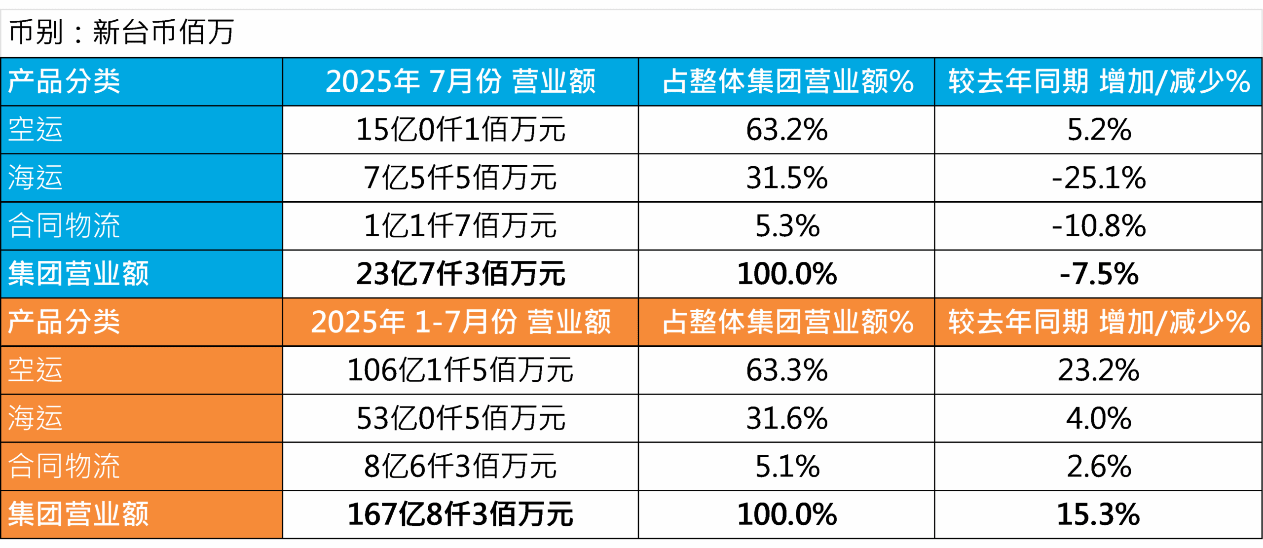 中菲行营业额