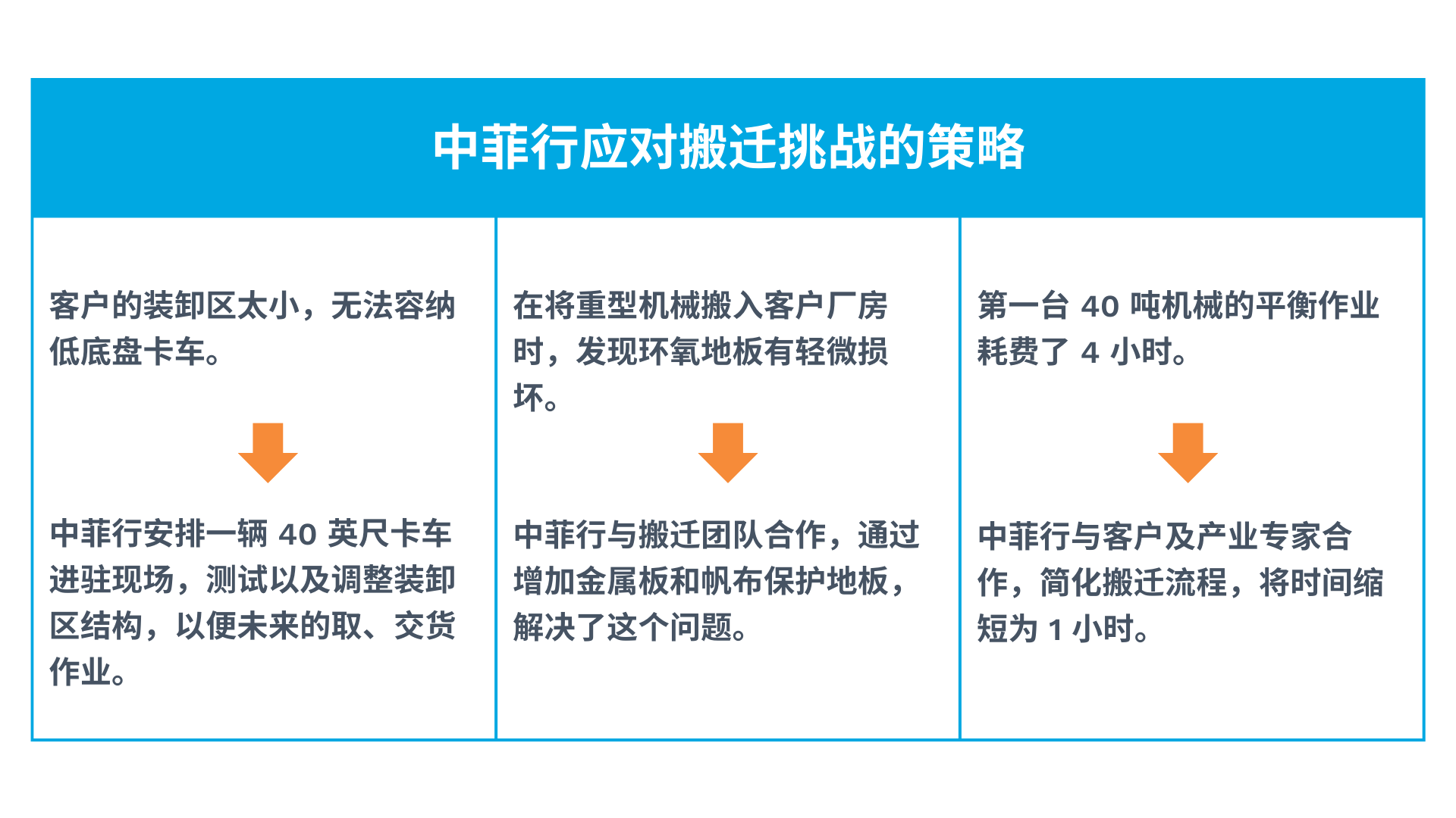 中菲行应对搬迁挑战的策略